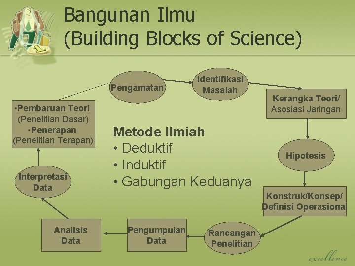 Bangunan Ilmu (Building Blocks of Science) Pengamatan • Pembaruan Teori (Penelitian Dasar) • Penerapan