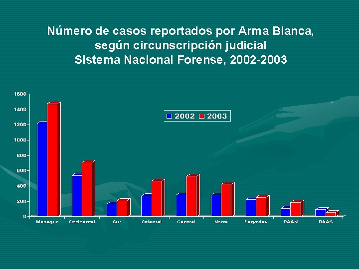 Número de casos reportados por Arma Blanca, según circunscripción judicial Sistema Nacional Forense, 2002