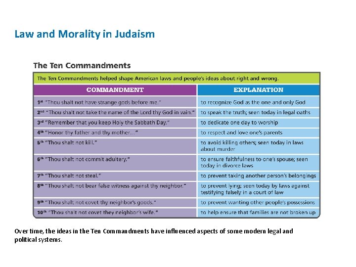 Law and Morality in Judaism Over time, the ideas in the Ten Commandments have
