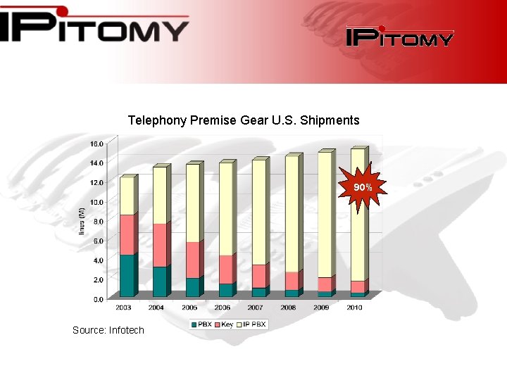 Telephony Premise Gear U. S. Shipments 90% Source: Infotech 