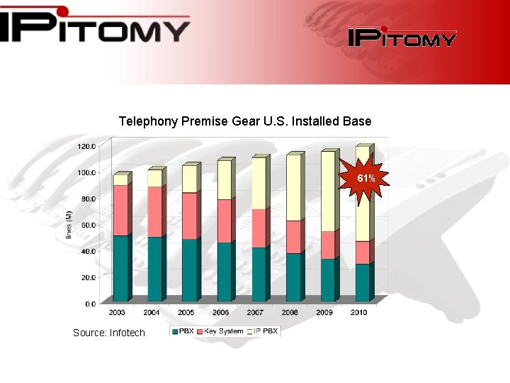 Telephony Premise Gear U. S. Installed Base 61% Source: Infotech 
