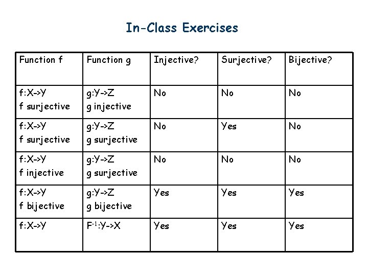 In-Class Exercises Function f Function g Injective? Surjective? Bijective? f: X->Y f surjective g: