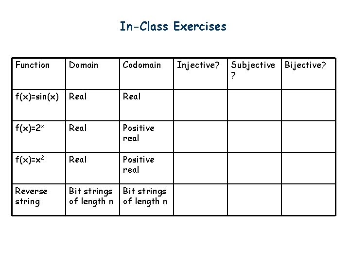 In-Class Exercises Function Domain Codomain f(x)=sin(x) Real f(x)=2 x Real Positive real f(x)=x 2