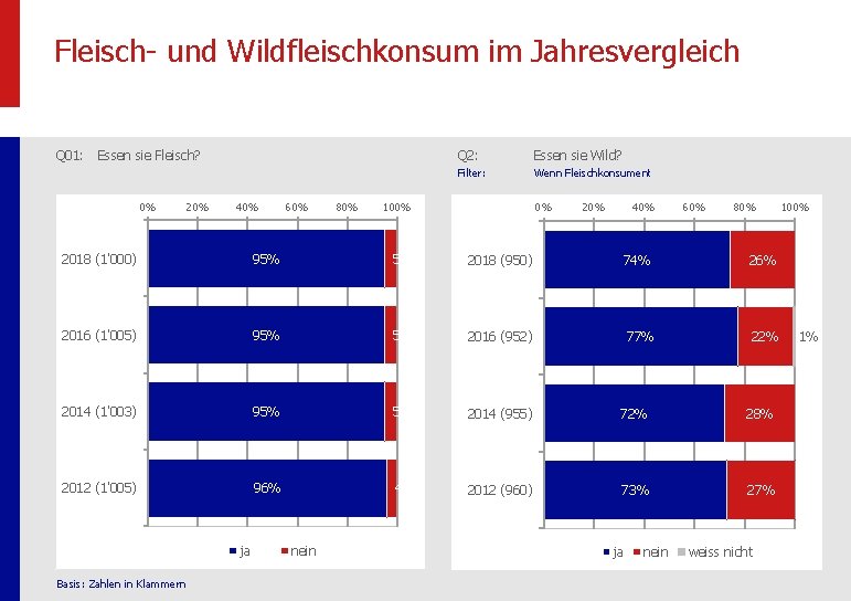 Fleisch- und Wildfleischkonsum im Jahresvergleich Q 01: Essen sie Fleisch? 0% 20% 40% 60%