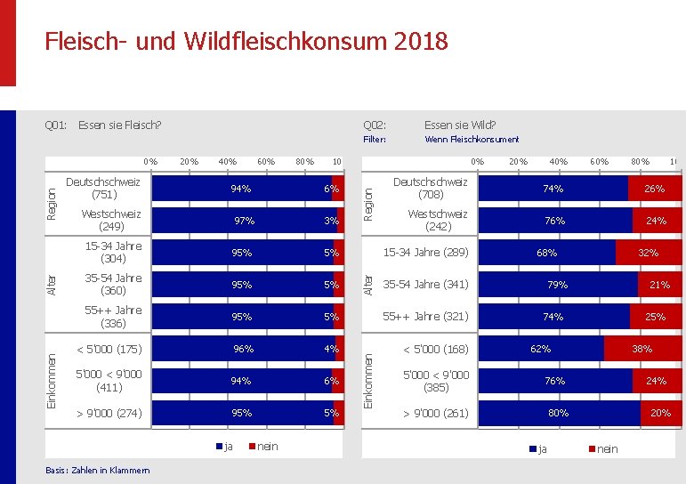 Fleisch- und Wildfleischkonsum 2018 Q 01: Essen sie Fleisch? 20% 40% 60% 80% Essen