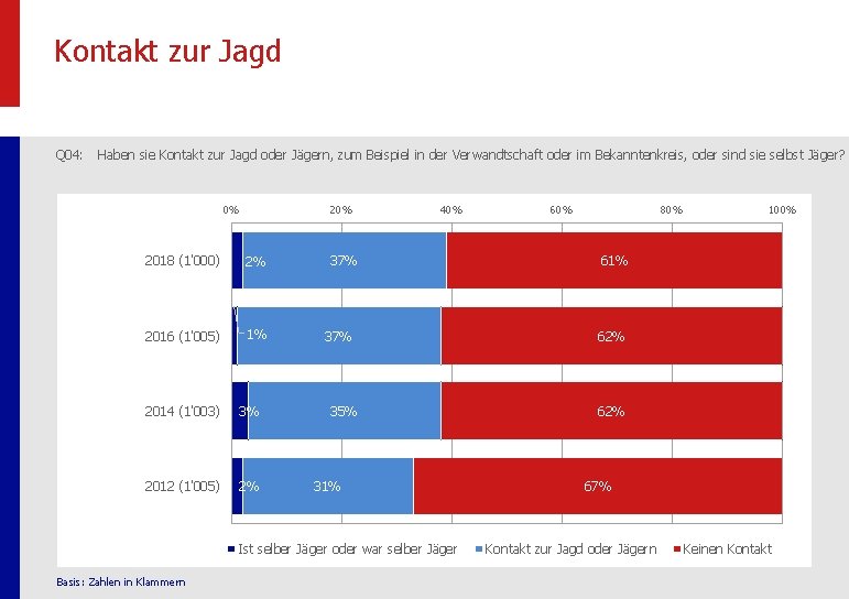 Kontakt zur Jagd Q 04: Haben sie Kontakt zur Jagd oder Jägern, zum Beispiel