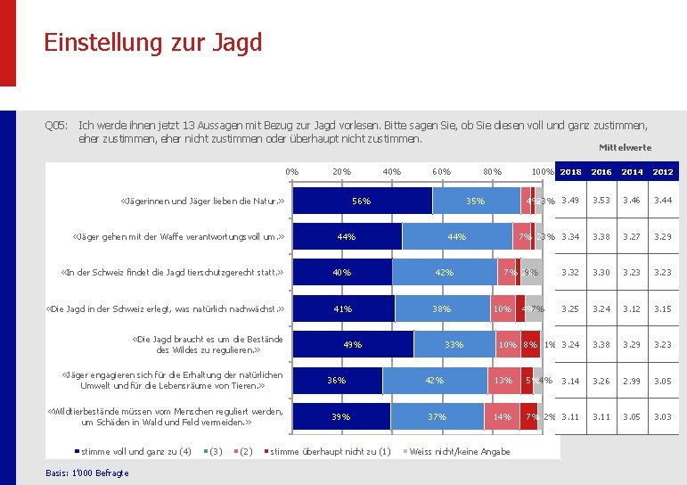 Einstellung zur Jagd Q 05: Ich werde ihnen jetzt 13 Aussagen mit Bezug zur