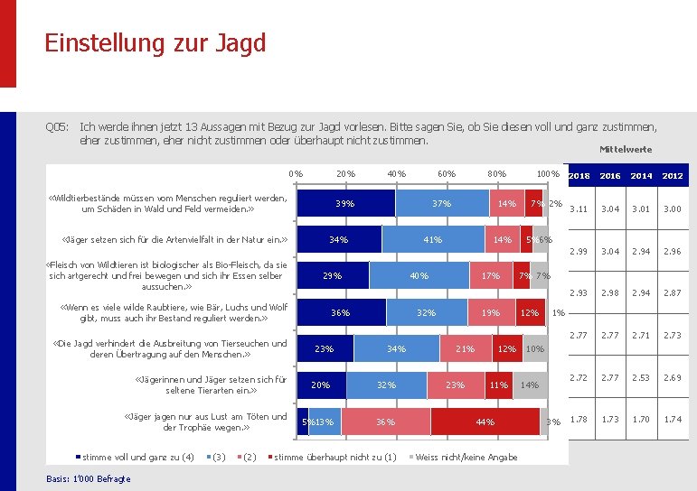 Einstellung zur Jagd Q 05: Ich werde ihnen jetzt 13 Aussagen mit Bezug zur