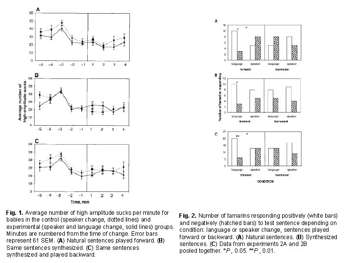 Fig. 1. Average number of high amplitude sucks per minute for babies in the