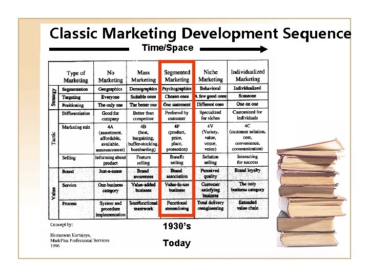 Classic Marketing Development Sequence Time/Space 1930’s Today 