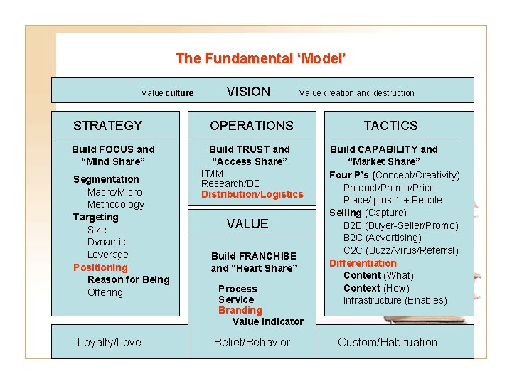 The Fundamental ‘Model’ Value culture STRATEGY Build FOCUS and “Mind Share” Segmentation Macro/Micro Methodology