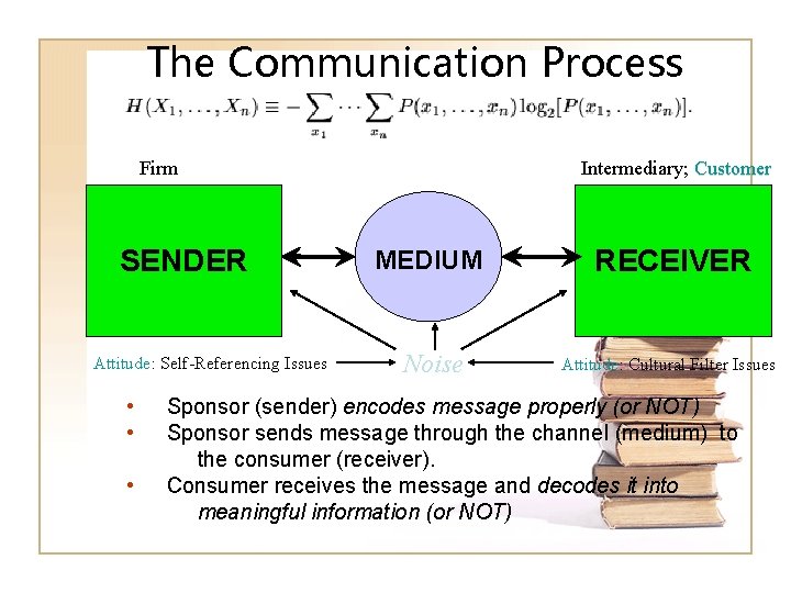 The Communication Process Firm SENDER Attitude: Self-Referencing Issues • • • Intermediary; Customer MEDIUM