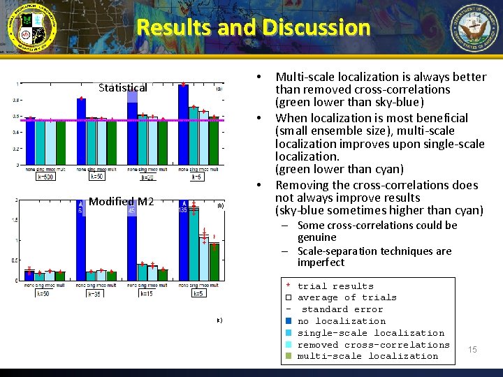 Results and Discussion • Statistical • • Modified M 2 (b) Multi-scale localization is