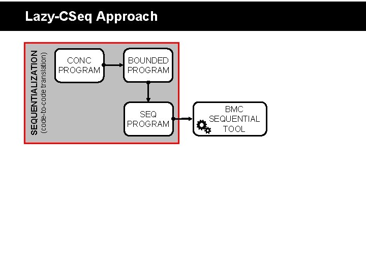 (code-to-code translation) SEQUENTIALIZATION Lazy-CSeq Approach CONC PROGRAM BOUNDED PROGRAM SEQ PROGRAM BMC SEQUENTIAL TOOL