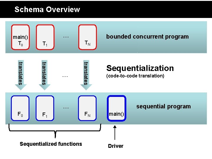 Schema Overview T 1 TN translates … main() T 0 … bounded concurrent program