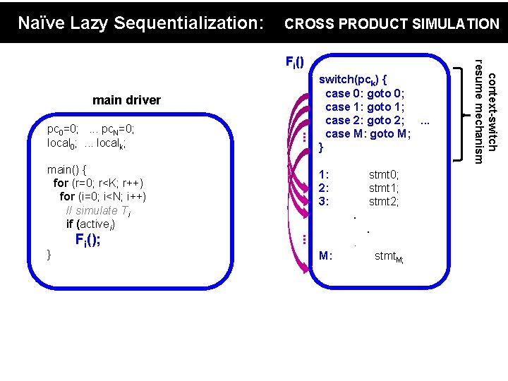 Naïve Lazy Sequentialization: CROSS PRODUCT SIMULATION main driver. . . pc 0=0; . .