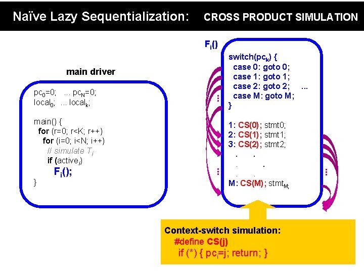 Naïve Lazy Sequentialization: CROSS PRODUCT SIMULATION Fi() main driver . . . pc 0=0;