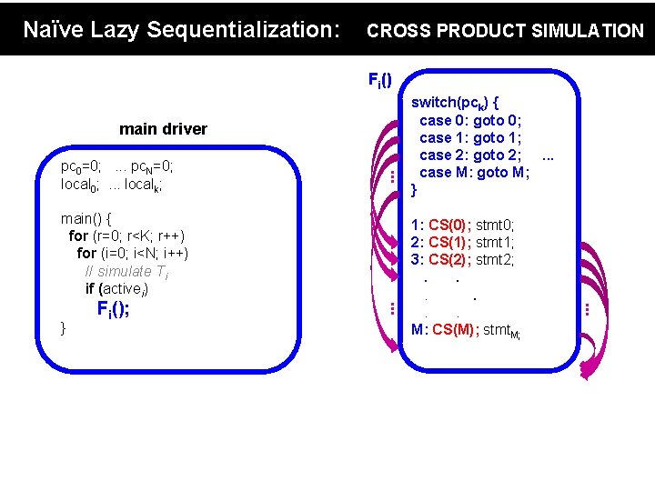 Naïve Lazy Sequentialization: CROSS PRODUCT SIMULATION Fi() main driver . . . pc 0=0;
