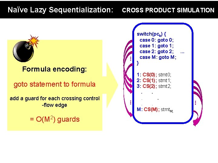 Naïve Lazy Sequentialization: CROSS PRODUCT SIMULATION main driver. . . pc 0=0; pc 1=0;