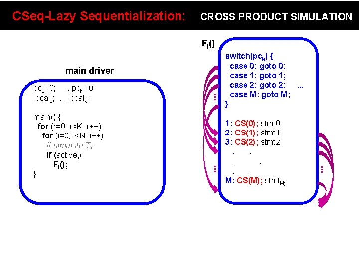 CSeq-Lazy Sequentialization: CROSS PRODUCT SIMULATION Fi() main driver 1: CS(0); stmt 0; 2: CS(1);