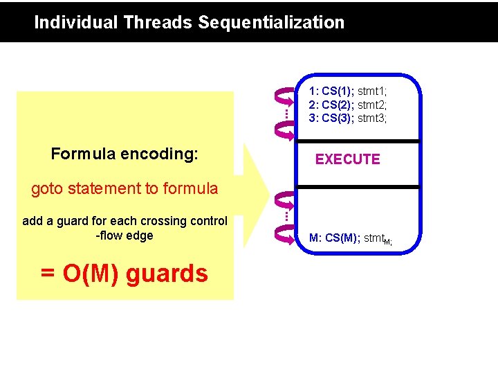 Individual Threads Sequentialization . . . Formula encoding: EXECUTE = O(M) guards . .