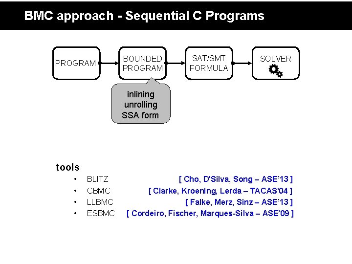BMC approach - Sequential C Programs PROGRAM BOUNDED PROGRAM SAT/SMT FORMULA SOLVER inlining unrolling