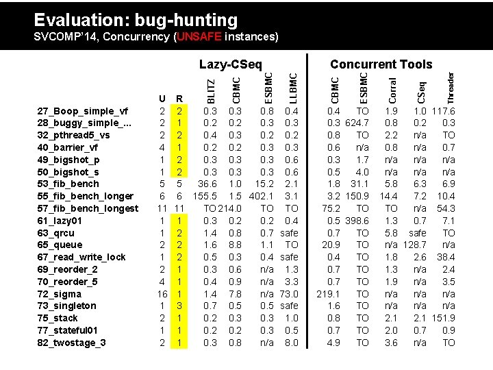 Evaluation: bug-hunting SVCOMP’ 14, Concurrency (UNSAFE instances) 27_Boop_simple_vf 28_buggy_simple_. . . 32_pthread 5_vs 40_barrier_vf