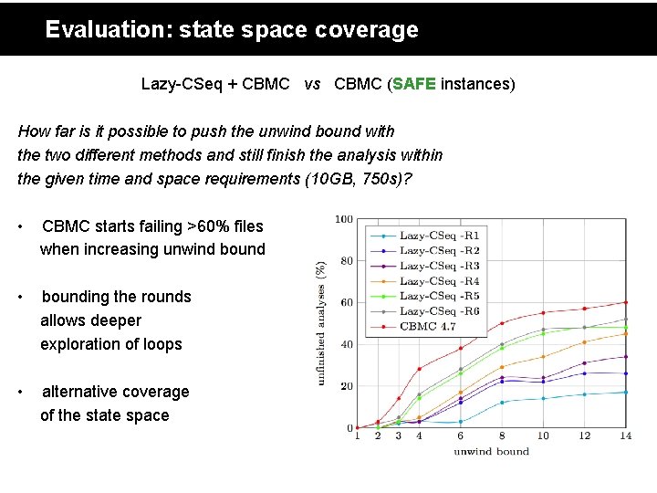 Evaluation: state space coverage Lazy-CSeq + CBMC vs CBMC (SAFE instances) How far is