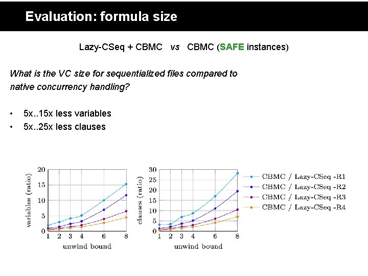 Evaluation: formula size Lazy-CSeq + CBMC vs CBMC (SAFE instances) What is the VC