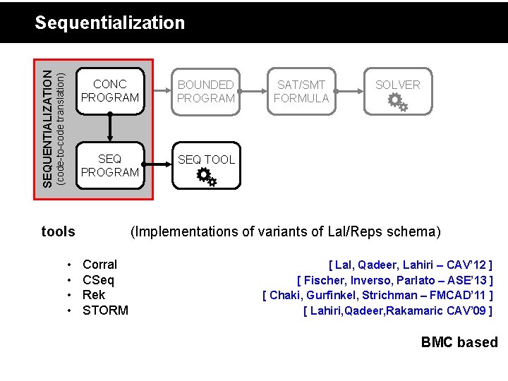 (code-to-code translation) SEQUENTIALIZATION Sequentialization CONC PROGRAM BOUNDED PROGRAM SEQ TOOL tools • • SAT/SMT