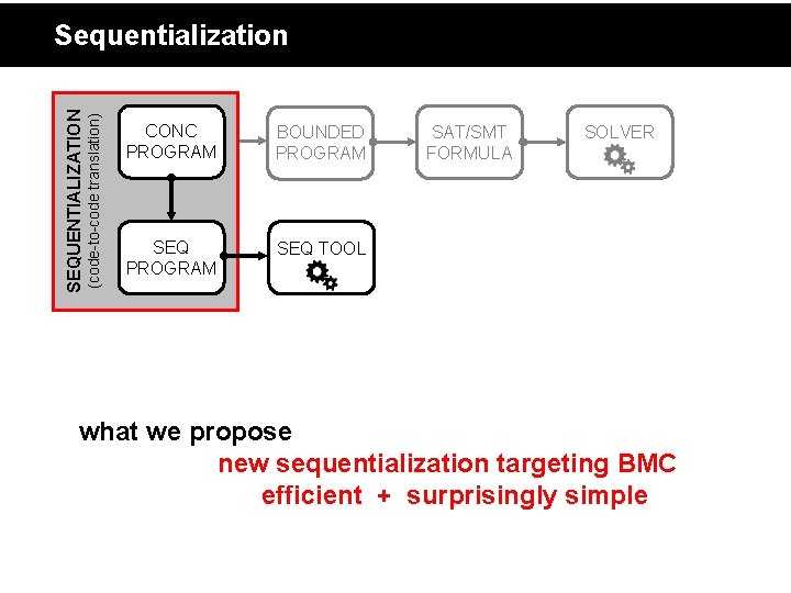 (code-to-code translation) SEQUENTIALIZATION Sequentialization CONC PROGRAM BOUNDED PROGRAM SEQ TOOL SAT/SMT FORMULA SOLVER what