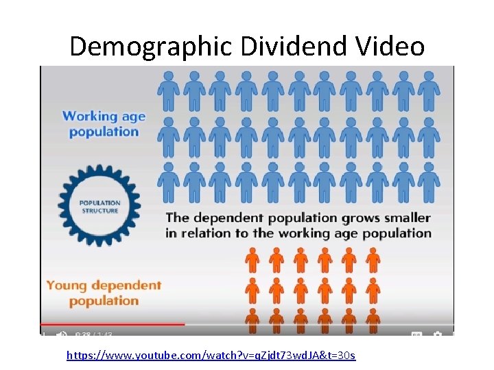 Demographic Dividend Video https: //www. youtube. com/watch? v=q. Zjdt 73 wd. JA&t=30 s 