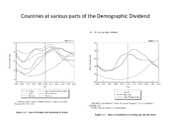 Countries at various parts of the Demographic Dividend 