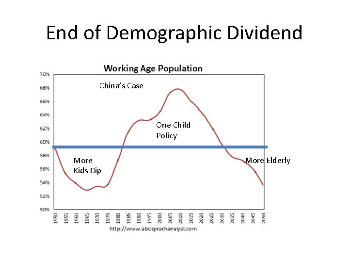 End of Demographic Dividend China’s Case One Child Policy More Kids Dip More Elderly