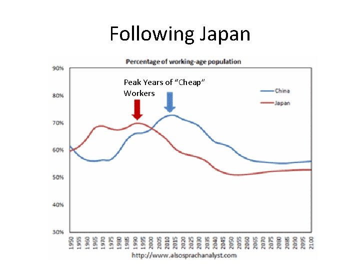 Following Japan Peak Years of “Cheap” Workers 