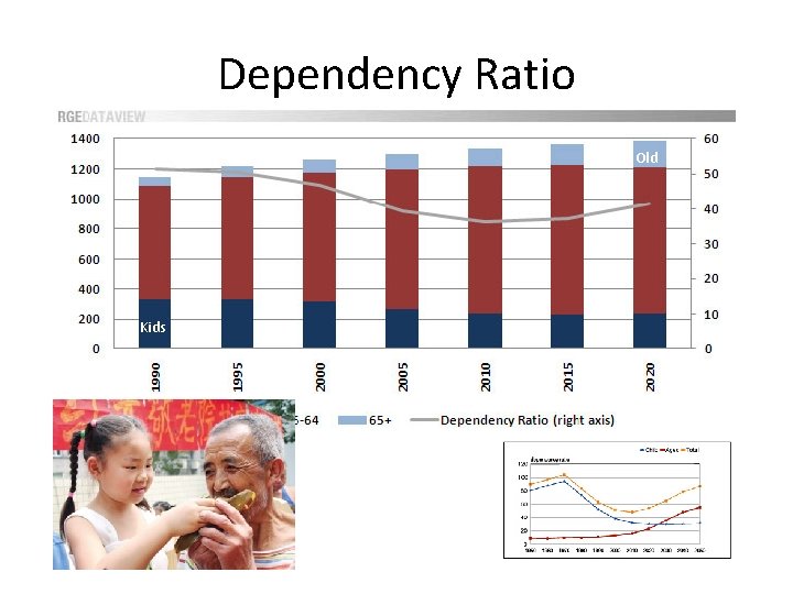 Dependency Ratio Old Kids 