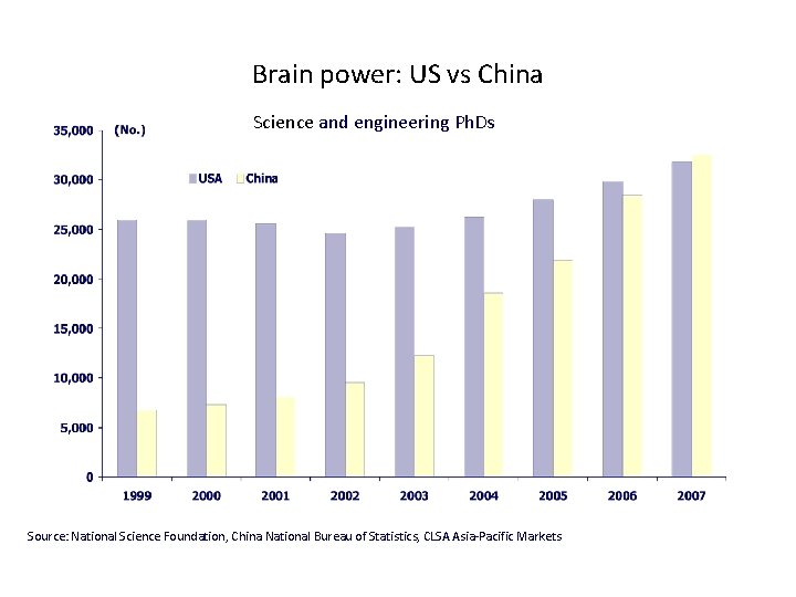 Brain power: US vs China Science and engineering Ph. Ds Source: National Science Foundation,