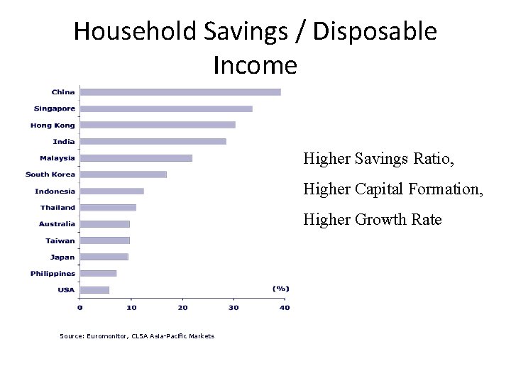 Household Savings / Disposable Income Higher Savings Ratio, Higher Capital Formation, Higher Growth Rate