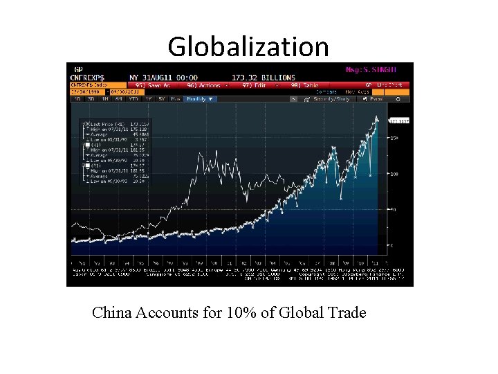 Globalization China Accounts for 10% of Global Trade 