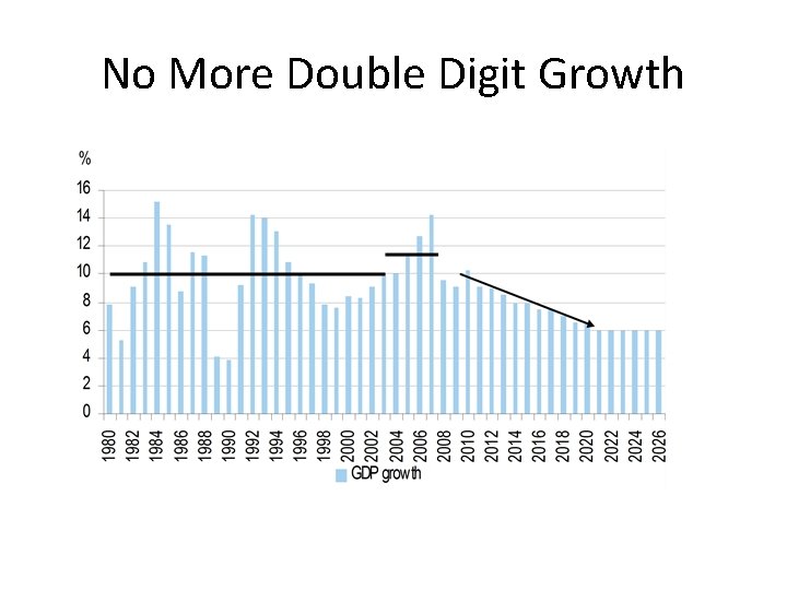 No More Double Digit Growth 