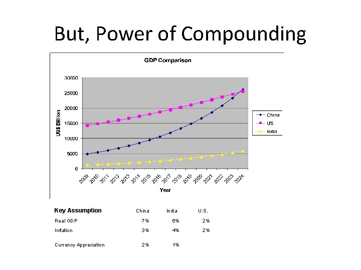 But, Power of Compounding Key Assumption China India U. S. Real GDP 7% 6%
