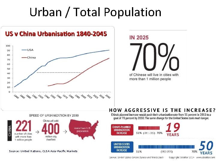 Urban / Total Population Source: United Nations, CLSA Asia-Pacific Markets 