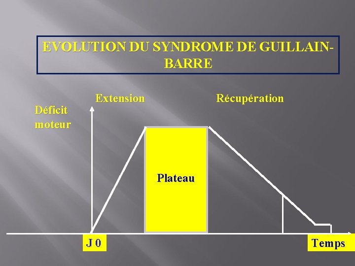 EVOLUTION DU SYNDROME DE GUILLAINBARRE Déficit moteur Extension Récupération Plateau J 0 Temps 
