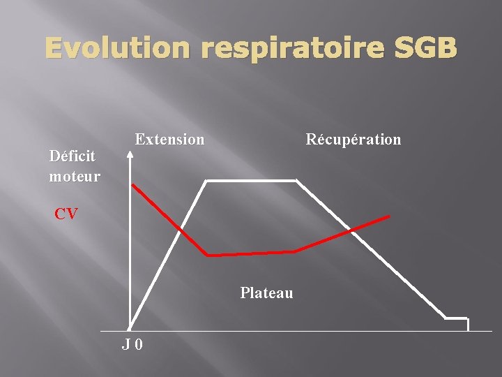 Evolution respiratoire SGB Déficit moteur Extension Récupération CV Plateau J 0 