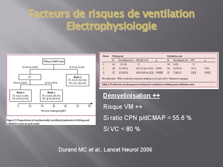 Facteurs de risques de ventilation Electrophysiologie Démyelinisation ++ Risque VM ++ Si ratio CPN