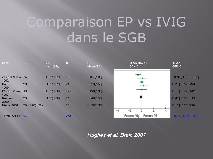 Comparaison EP vs IVIG dans le SGB Study N van der Meché 74 1992