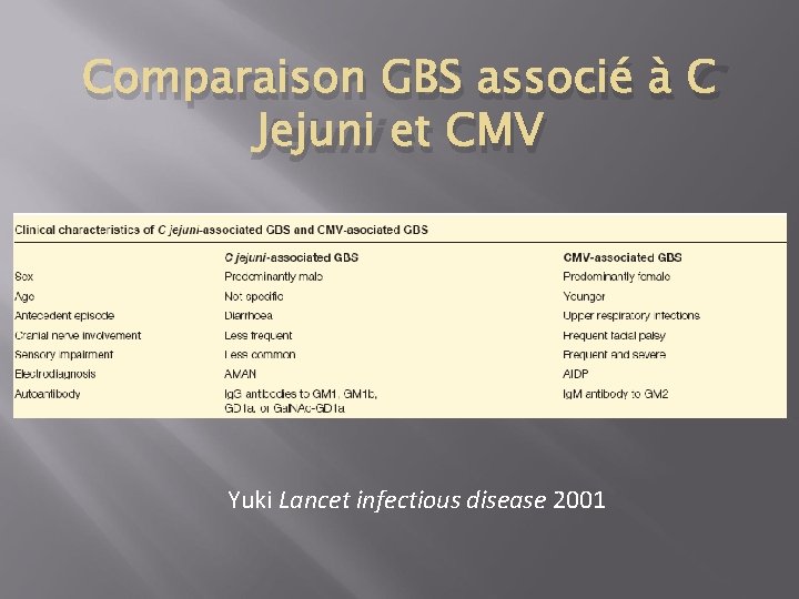 Comparaison GBS associé à C Jejuni et CMV Yuki Lancet infectious disease 2001 