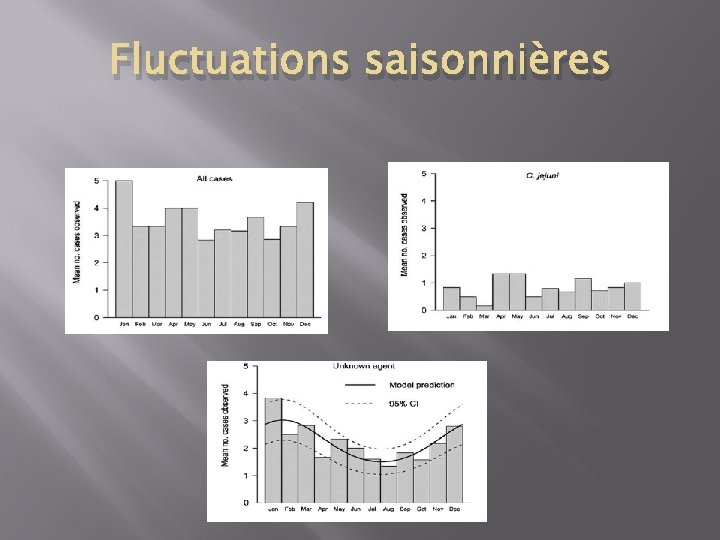 Fluctuations saisonnières 