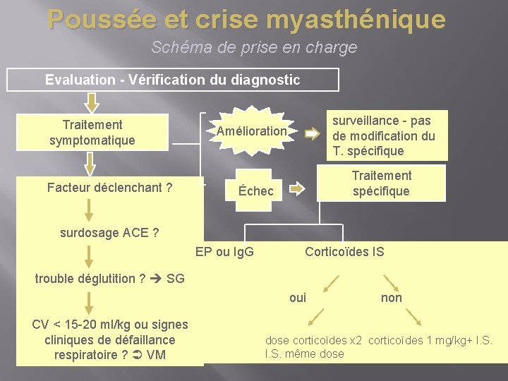 Poussée et crise myasthénique Schéma de prise en charge Evaluation - Vérification du diagnostic