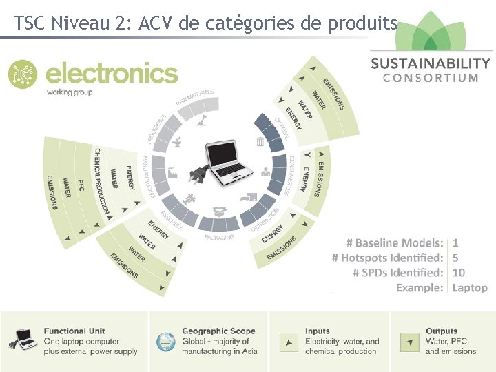 TSC Niveau 2: ACV de catégories de produits 32 